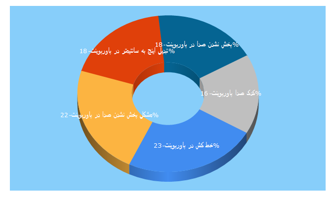 Top 5 Keywords send traffic to 123ppt.ir