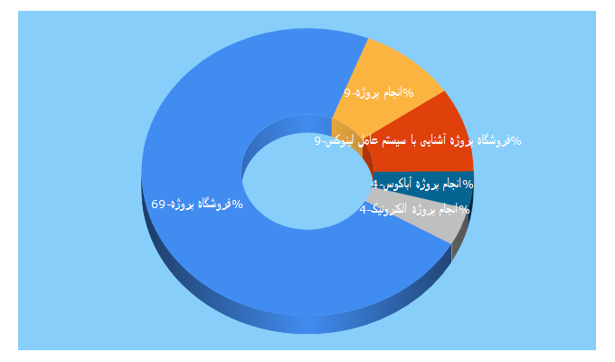 Top 5 Keywords send traffic to 123project.ir