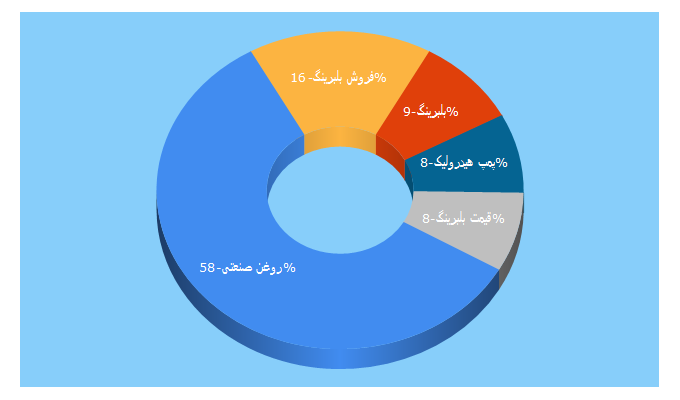 Top 5 Keywords send traffic to 123sanat.com