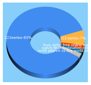 Top 5 Keywords send traffic to 123series.net