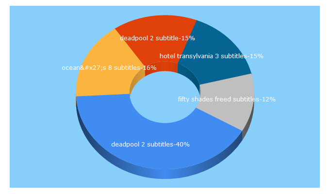 Top 5 Keywords send traffic to 123subs.com