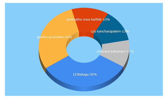 Top 5 Keywords send traffic to 123telugu.com