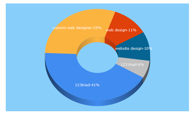 Top 5 Keywords send traffic to 123triad.com