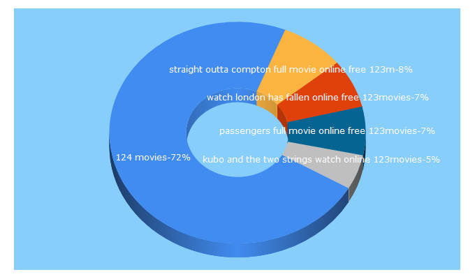 Top 5 Keywords send traffic to 124movies.com