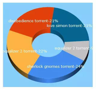 Top 5 Keywords send traffic to 126jc.com