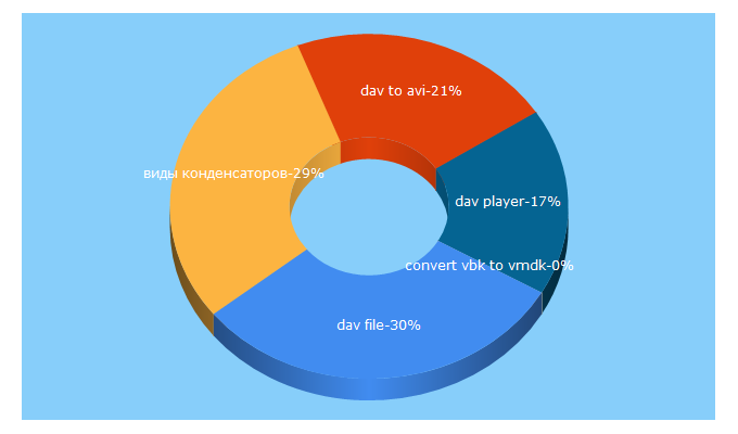 Top 5 Keywords send traffic to 128bits.ru