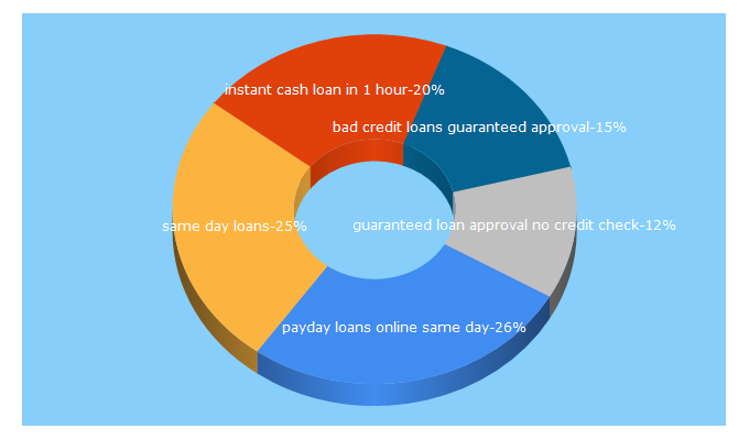 Top 5 Keywords send traffic to 12monthsloansbadcredit.com