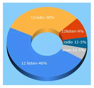 Top 5 Keywords send traffic to 12radio.com