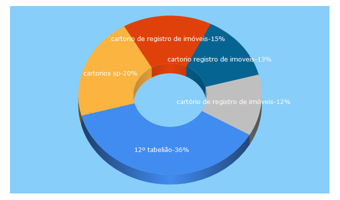 Top 5 Keywords send traffic to 12ri.com.br