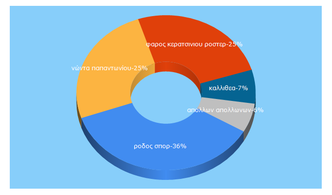 Top 5 Keywords send traffic to 12sports.gr