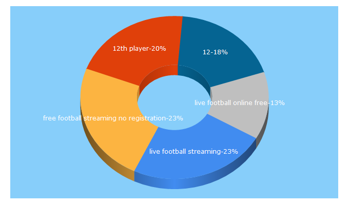 Top 5 Keywords send traffic to 12thplayer.com