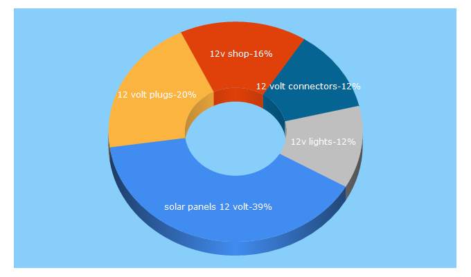 Top 5 Keywords send traffic to 12volt.com.au