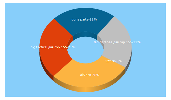 Top 5 Keywords send traffic to 12x70.ru