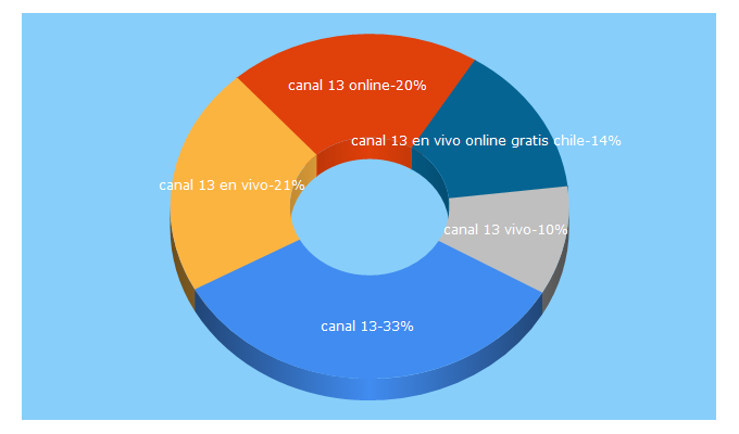 Top 5 Keywords send traffic to 13.cl