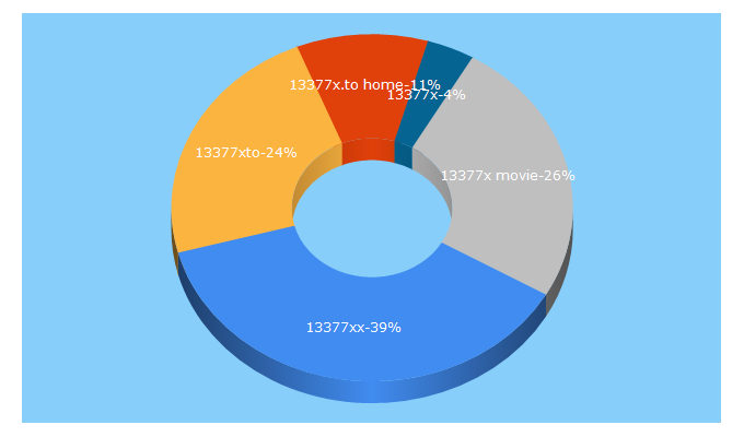 Top 5 Keywords send traffic to 13377x.site