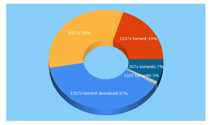 Top 5 Keywords send traffic to 1337xtorrents.top
