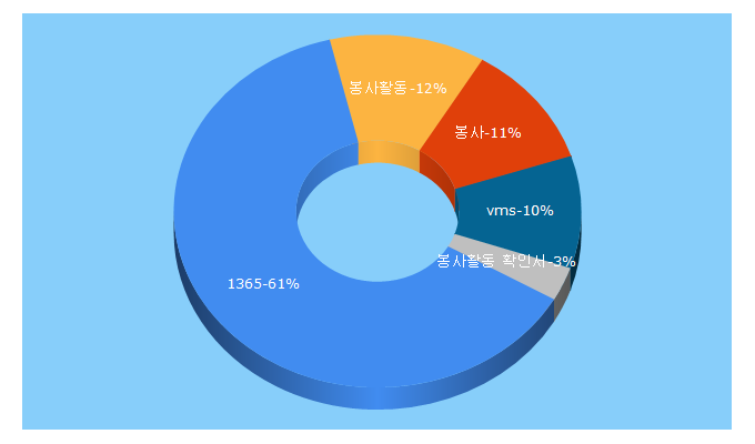 Top 5 Keywords send traffic to 1365.go.kr