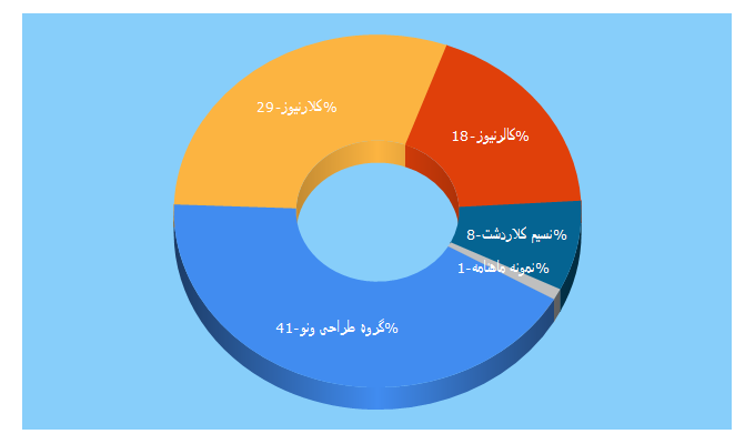 Top 5 Keywords send traffic to 1370.ir