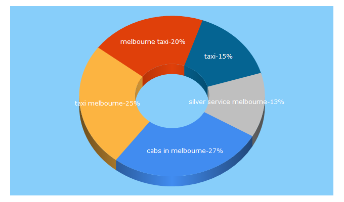 Top 5 Keywords send traffic to 13cabs.com.au