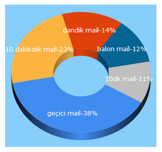 Top 5 Keywords send traffic to 13dk.net