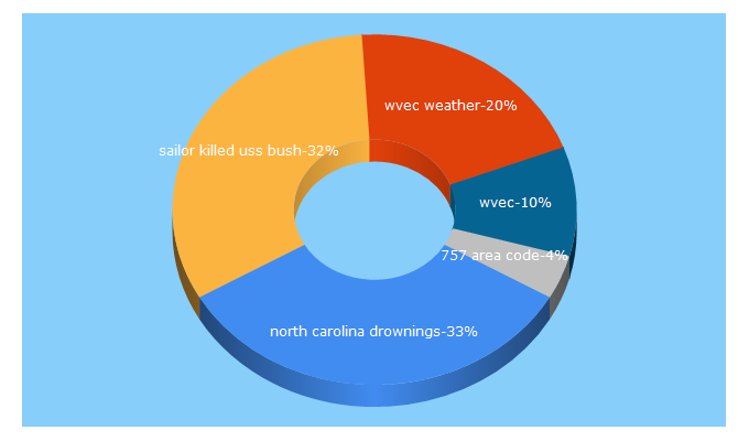 Top 5 Keywords send traffic to 13newsnow.com