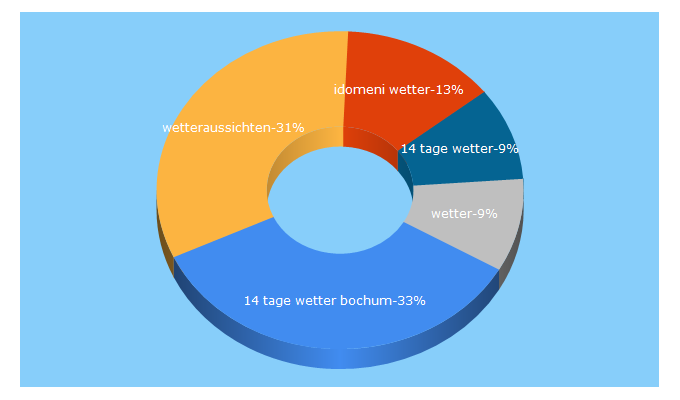 Top 5 Keywords send traffic to 14-tage-wettervorhersage.de