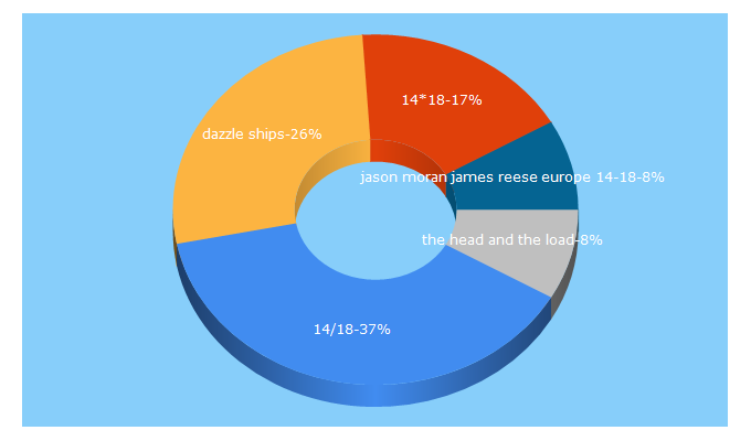 Top 5 Keywords send traffic to 1418now.org.uk