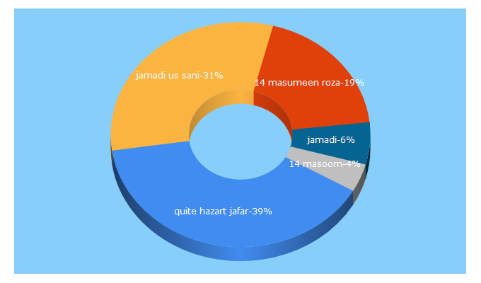 Top 5 Keywords send traffic to 14masoomeen.org