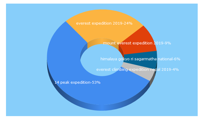 Top 5 Keywords send traffic to 14peakexpedition.com