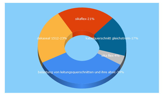 Top 5 Keywords send traffic to 14qm.de