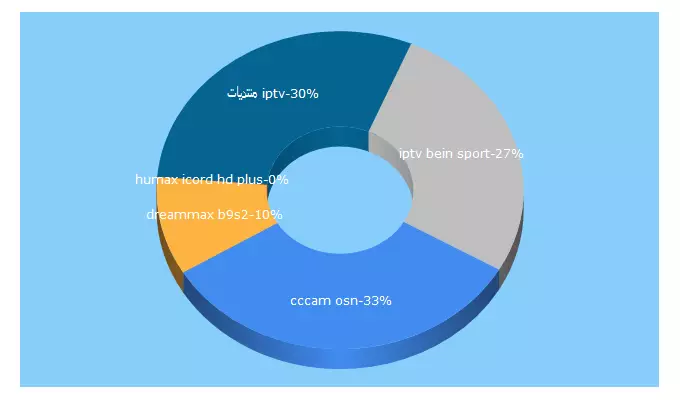 Top 5 Keywords send traffic to 14sat.com