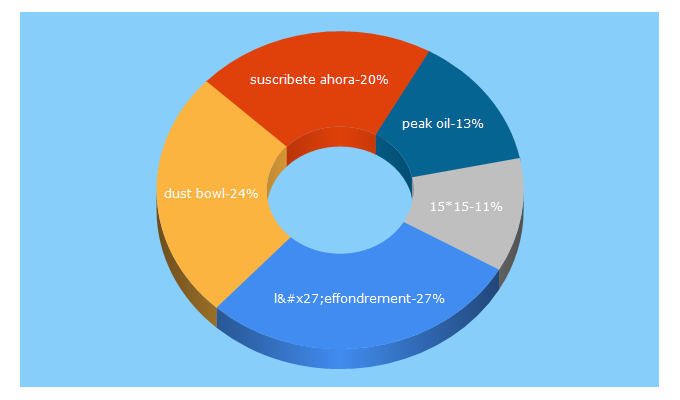 Top 5 Keywords send traffic to 15-15-15.org