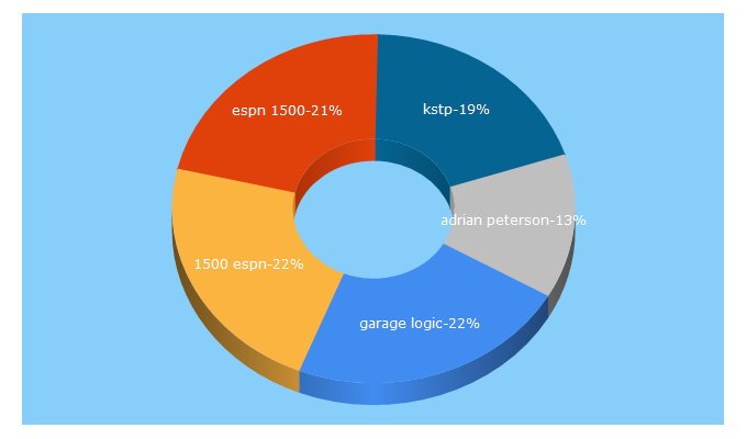 Top 5 Keywords send traffic to 1500espn.com