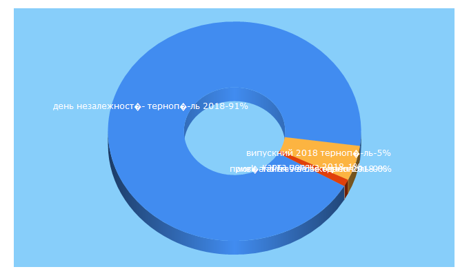 Top 5 Keywords send traffic to 1540.com.ua