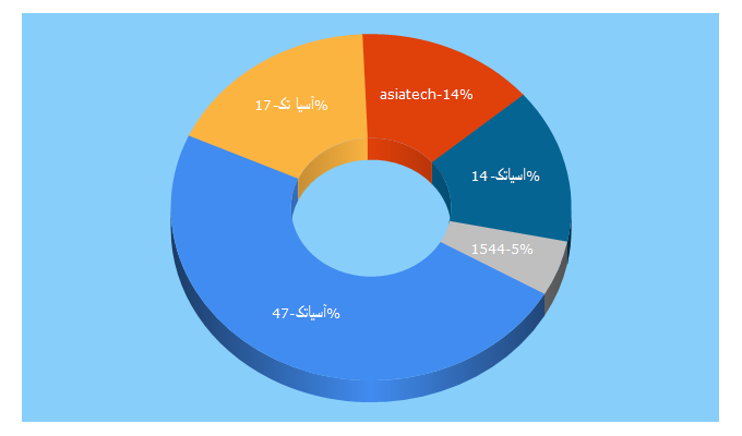 Top 5 Keywords send traffic to 1544.ir