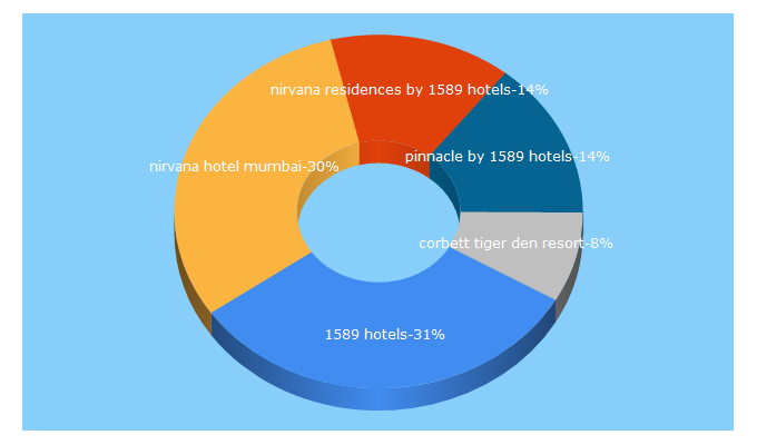 Top 5 Keywords send traffic to 1589hotels.com