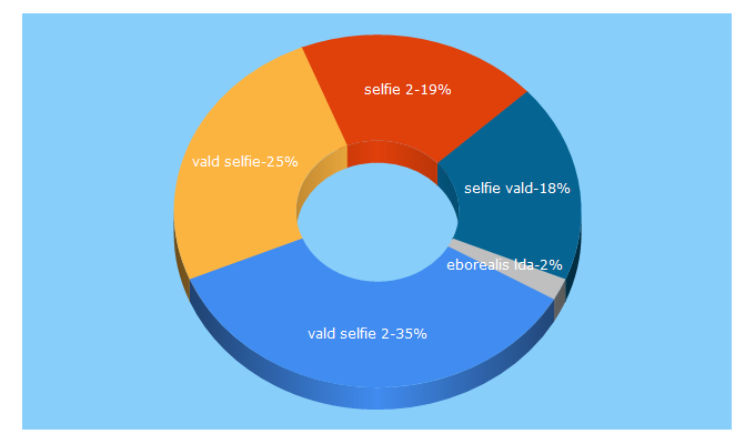 Top 5 Keywords send traffic to 15h.tv