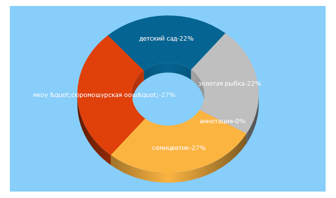 Top 5 Keywords send traffic to 15kids.ru