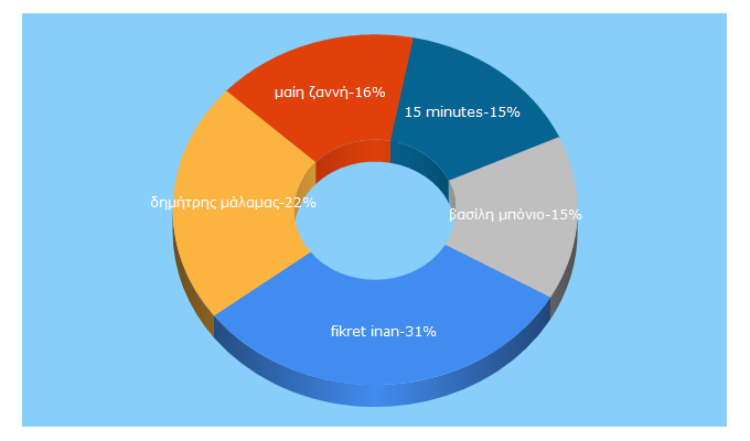 Top 5 Keywords send traffic to 15minutes.gr