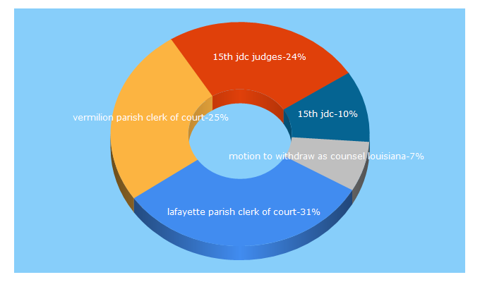 Top 5 Keywords send traffic to 15thjdc.org