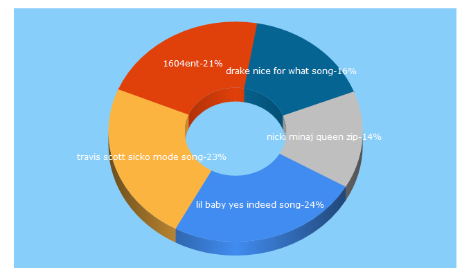 Top 5 Keywords send traffic to 1604ent.com