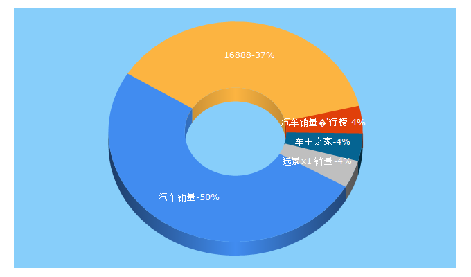 Top 5 Keywords send traffic to 16888.com