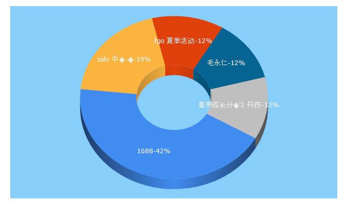 Top 5 Keywords send traffic to 1688wan.com