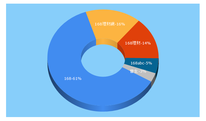 Top 5 Keywords send traffic to 168abc.net