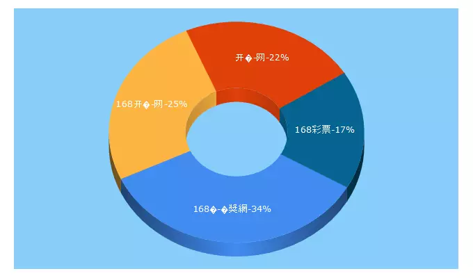 Top 5 Keywords send traffic to 168kai.com