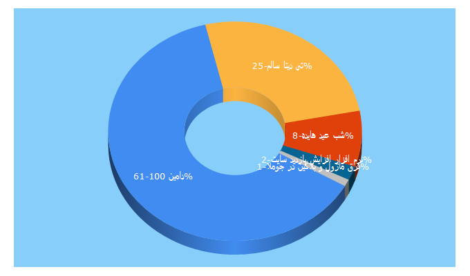 Top 5 Keywords send traffic to 16b.ir