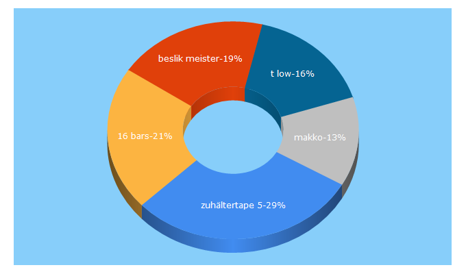 Top 5 Keywords send traffic to 16bars.de