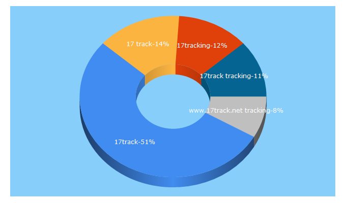 Top 5 Keywords send traffic to 17-tracking.com
