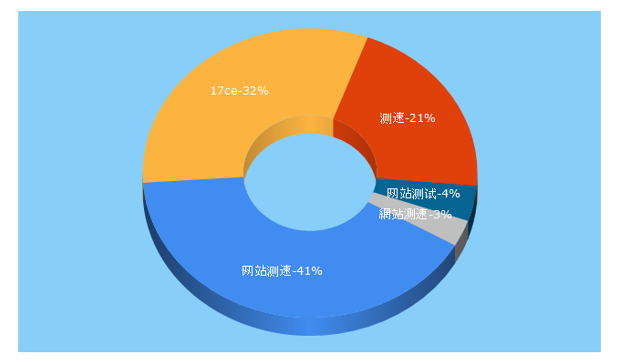 Top 5 Keywords send traffic to 17ce.com