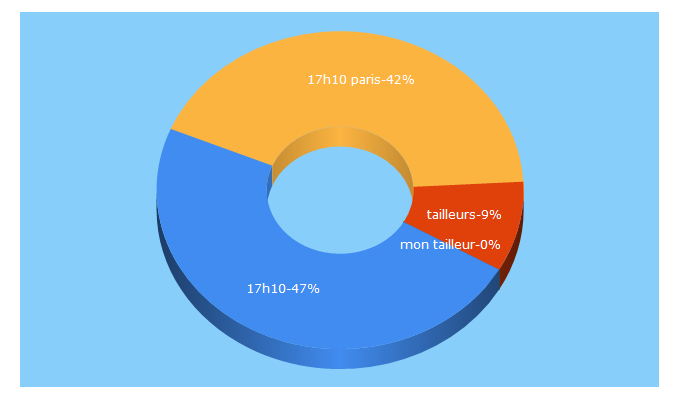 Top 5 Keywords send traffic to 17h10.com